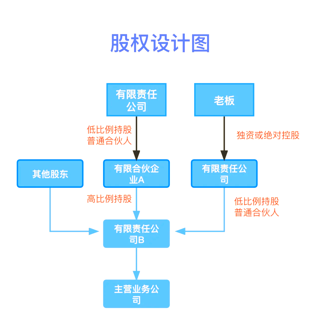股权设计传承规划(股权设计协议书建议收藏)鄂州市
