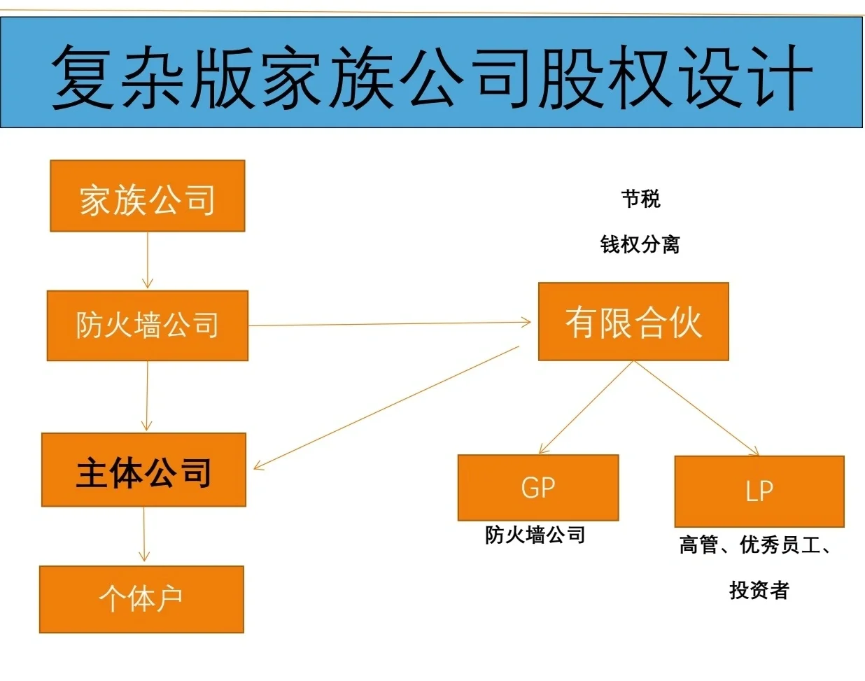 有限合伙架构设计(有限合伙股权架构案例)鄂州市